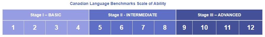 Canadian language benchmark, canadian English level test